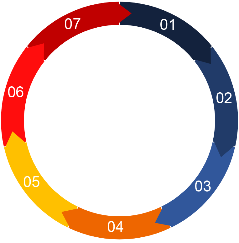 Our 7 step systematic risk management process Our 7 step systematic risk management process